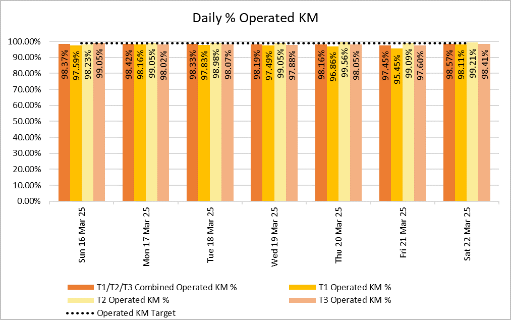 The percentage of operated KM was above 98% on six of the seven days last week.