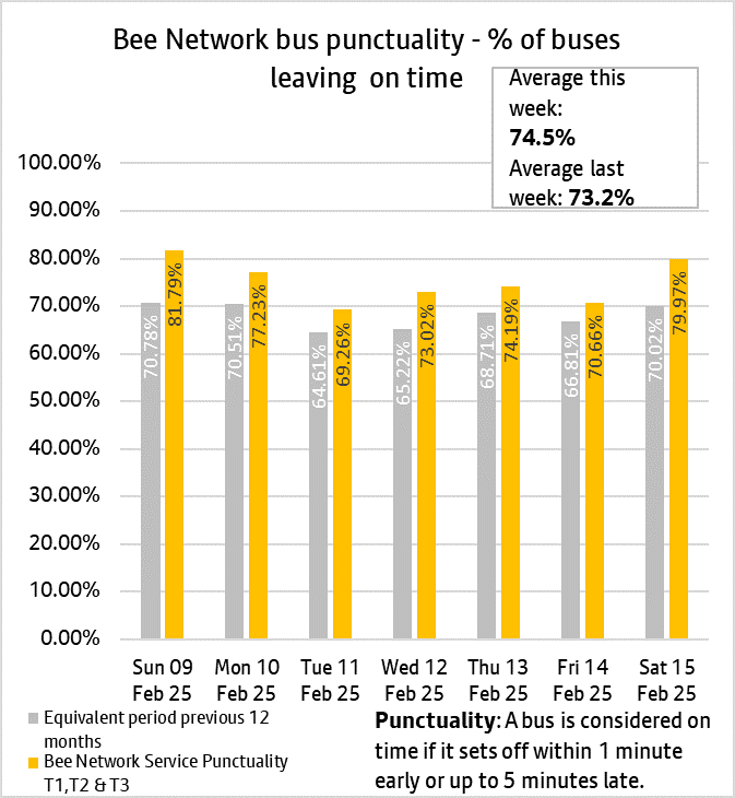 The daily punctuality data shows that Bee Network services were on time more often than compared with the same period as last year, over the period 9th February and 15th February 2025.