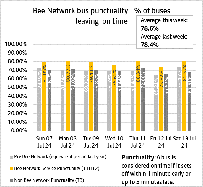 Graph showing combined performances of bus services from both tranche one and tranche two of the bee network.