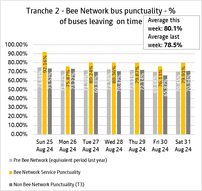 Graph showing performance of bus services from tranche two of the bee network