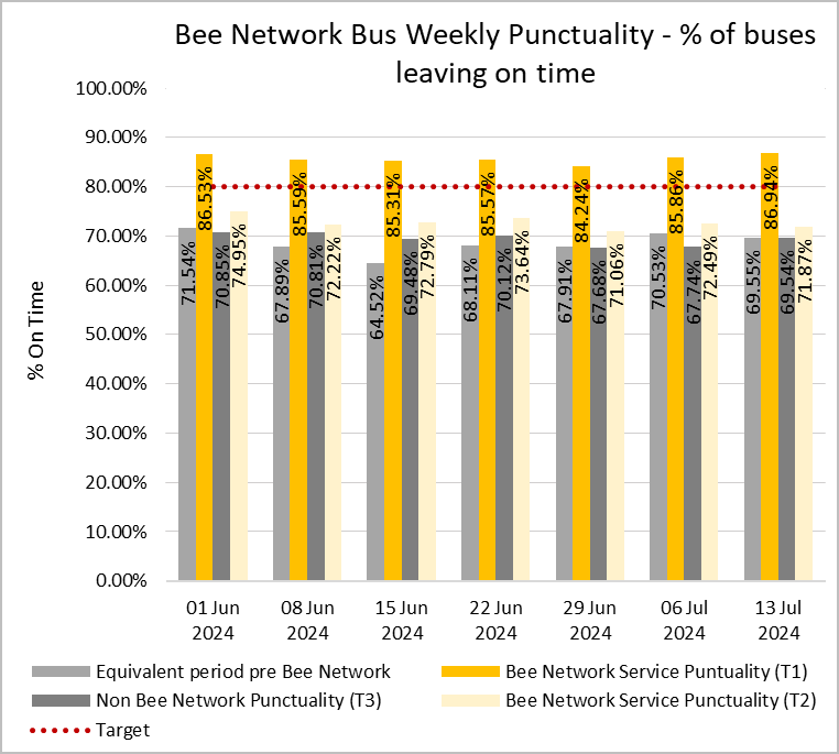 Graph showing combined weekly performances of bus services from both tranche one and tranche two of the bee network.