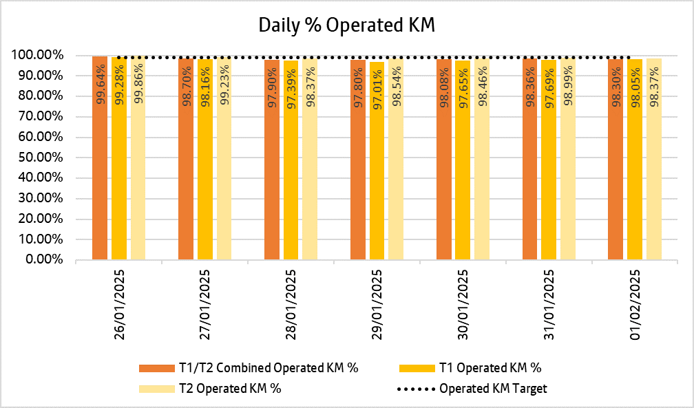Chart showing how many kilometres bee network bus services delivered daily over the past week