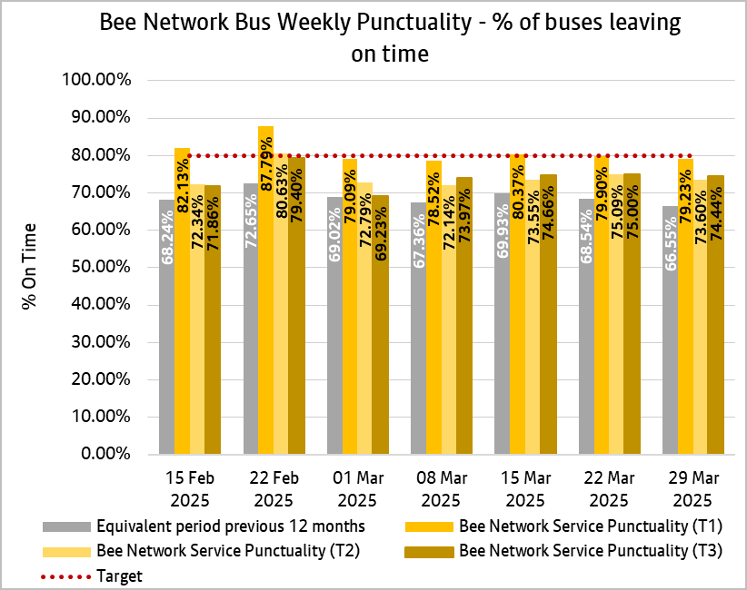 This weekly punctuality data shows that Bee Network services, since the week ending 1st February 2025, have been generally on time more often in T1, T2 and T3 when compared with the same period last year. 