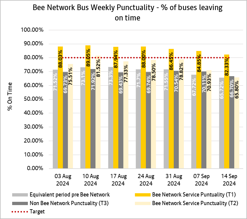 Graph showing combined weekly performances of bus services from both tranche one and tranche two of the bee network