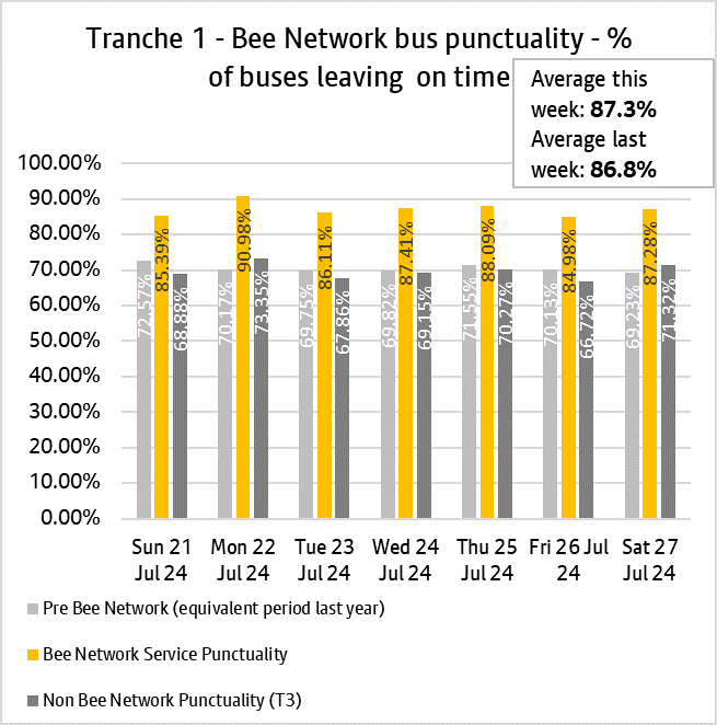 Graph showing performance of bus services from tranche one of the bee network.