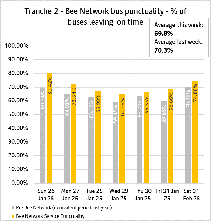 Graph showing performance of bus services from tranche two of the bee network
