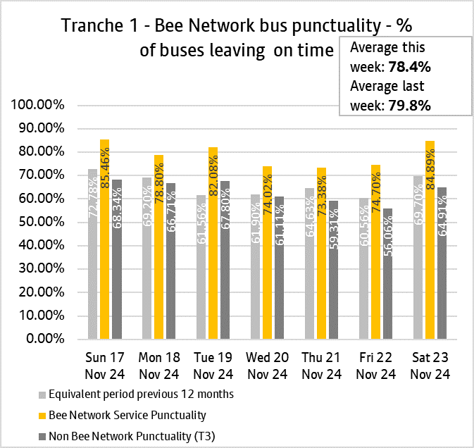 Graph showing performance of bus services from tranche one of the bee network