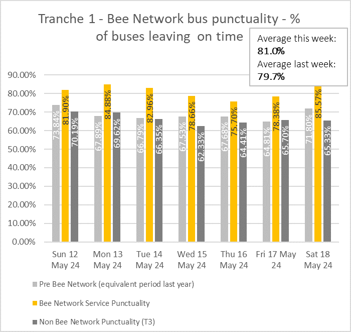 Graph showing performance of bus services from tranche one of the bee network.