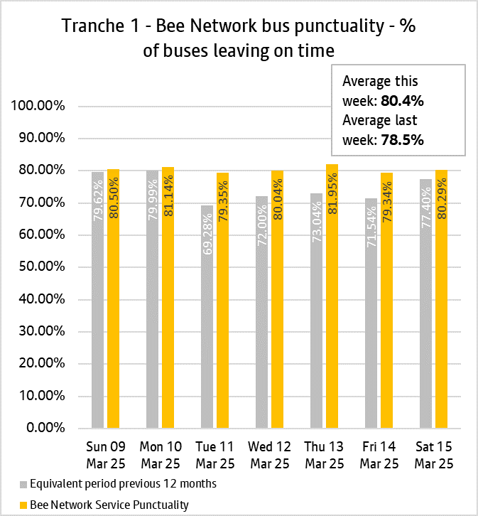 The daily punctuality data shows that the T1 Bee Network services were on time more often than compared with the same period as last year, over the period 9th March & 15th March 2025. 