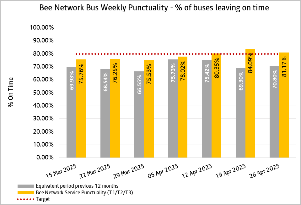 This weekly punctuality data shows that Bee Network services, since the week ending 15th March 2025, have been on time more often when compared with the same period last year.