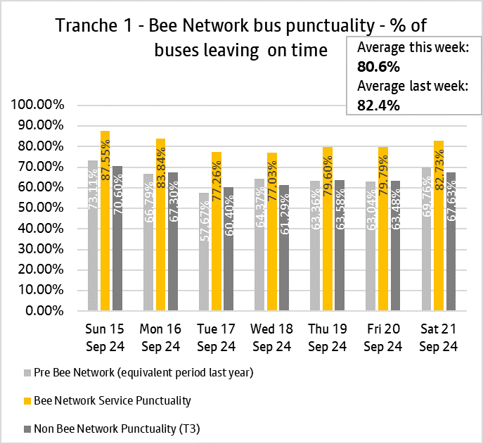 Graph showing performance of bus services from tranche one of the bee network