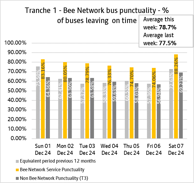 Graph showing performance of bus services from tranche one of the bee network