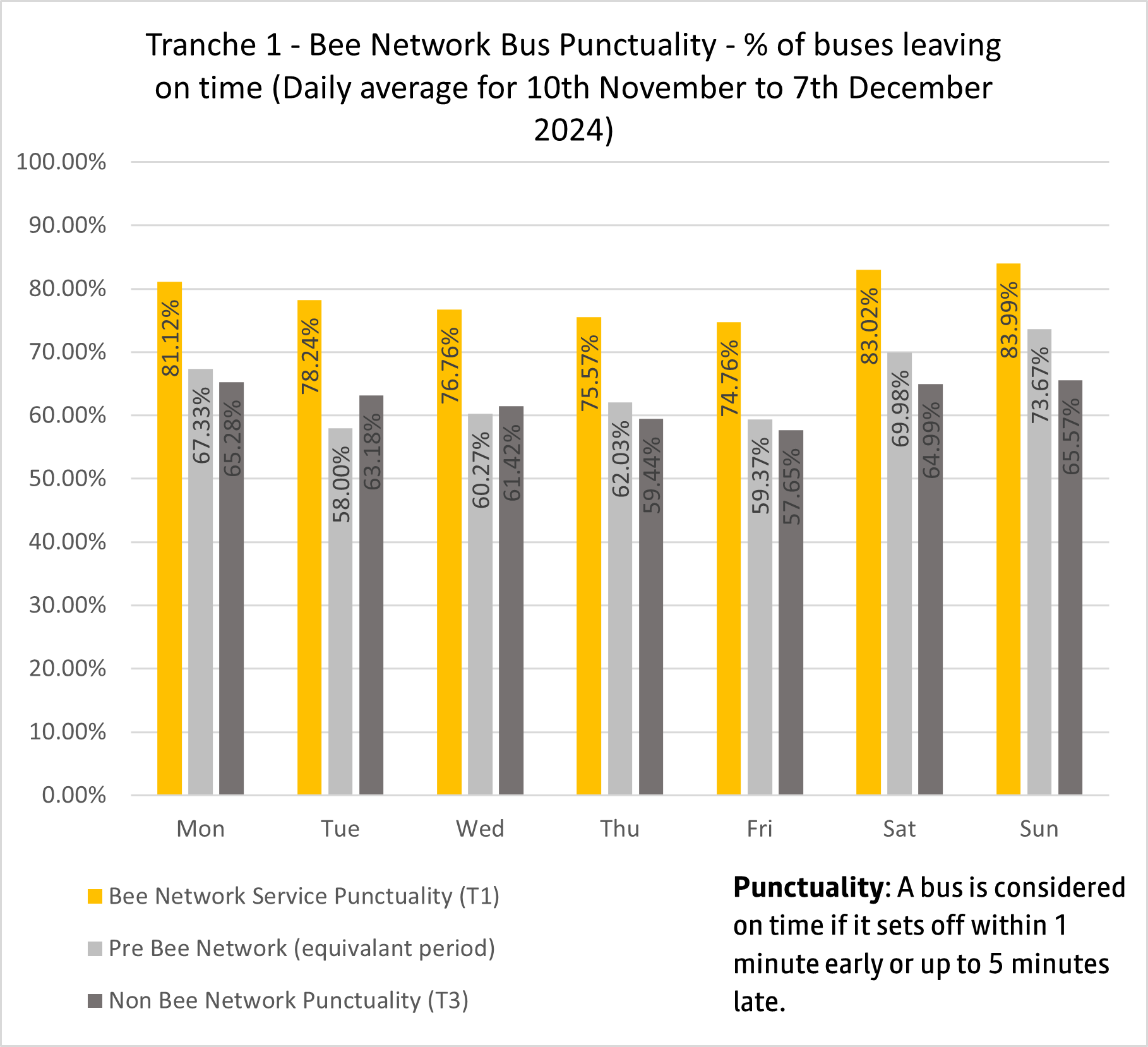 T1 bus punctuality