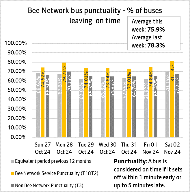 Graph showing combined performances of bus services from both tranche one and tranche two of the bee network.