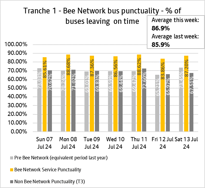 Graph showing performance of bus services from tranche one of the bee network.