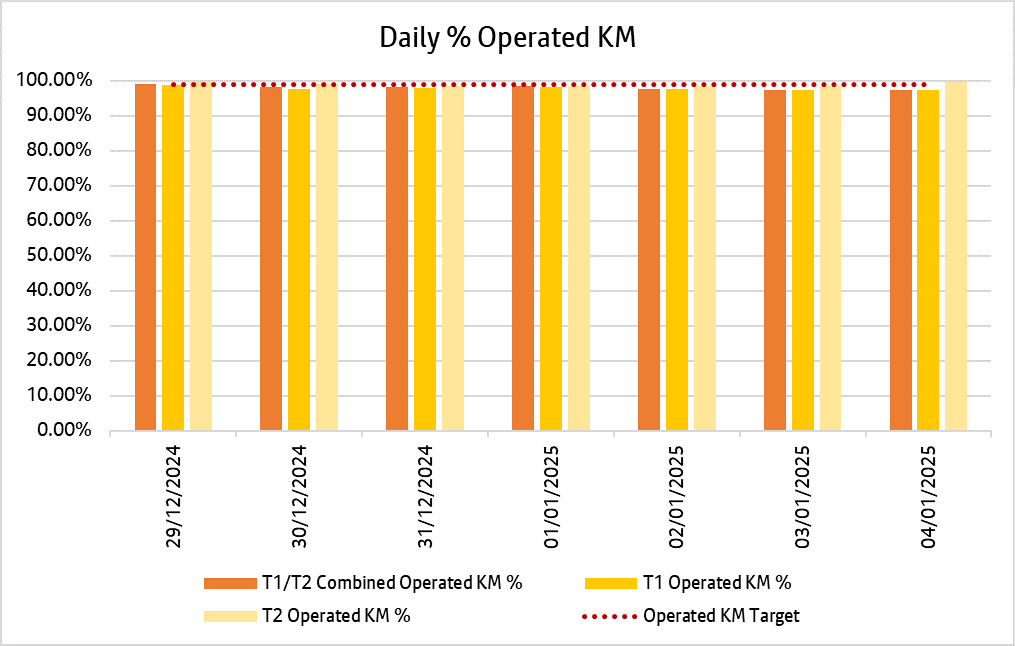 Chart showing how many kilometres bee network bus services delivered daily over the past week