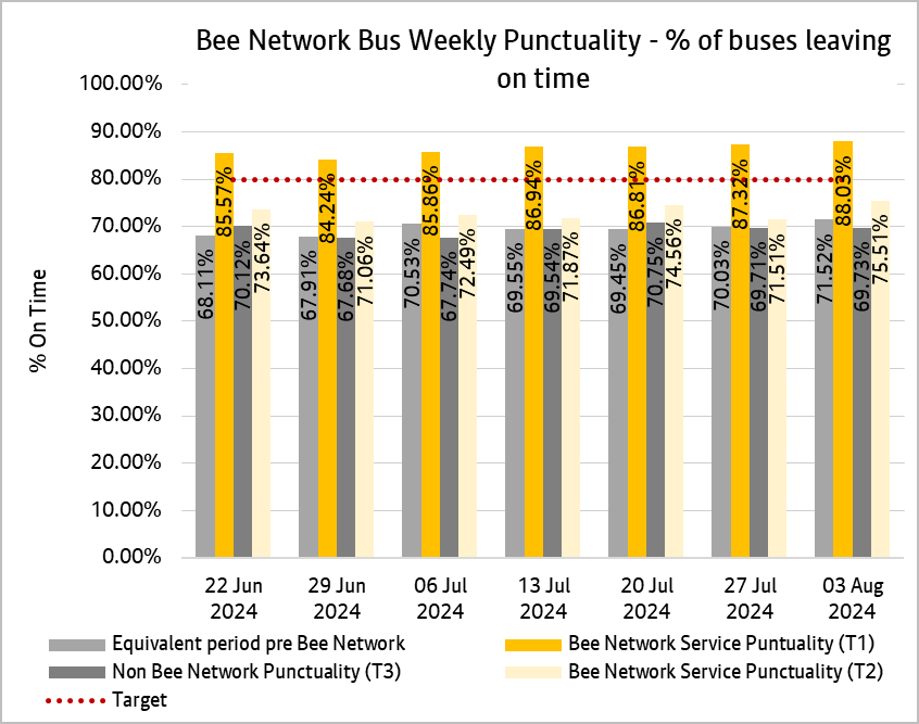 Graph showing combined weekly performances of bus services from both tranche one and tranche two of the bee network.