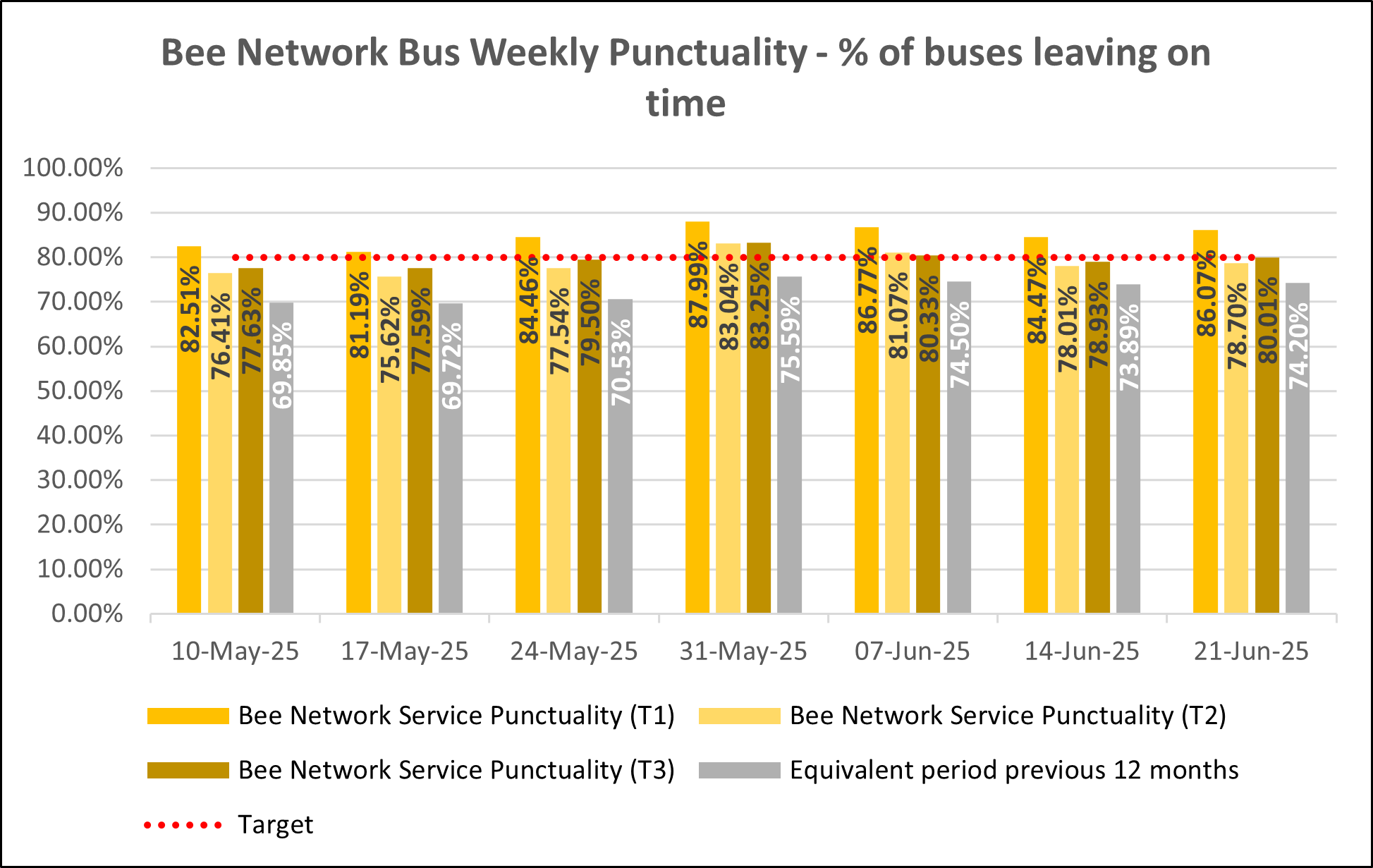 Weekly bus punctuality