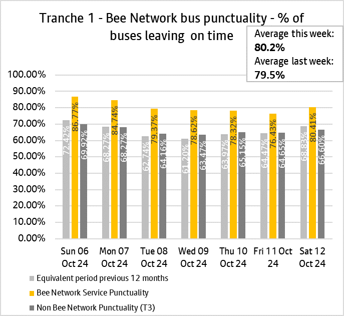 Graph showing performance of bus services from tranche one of the bee network