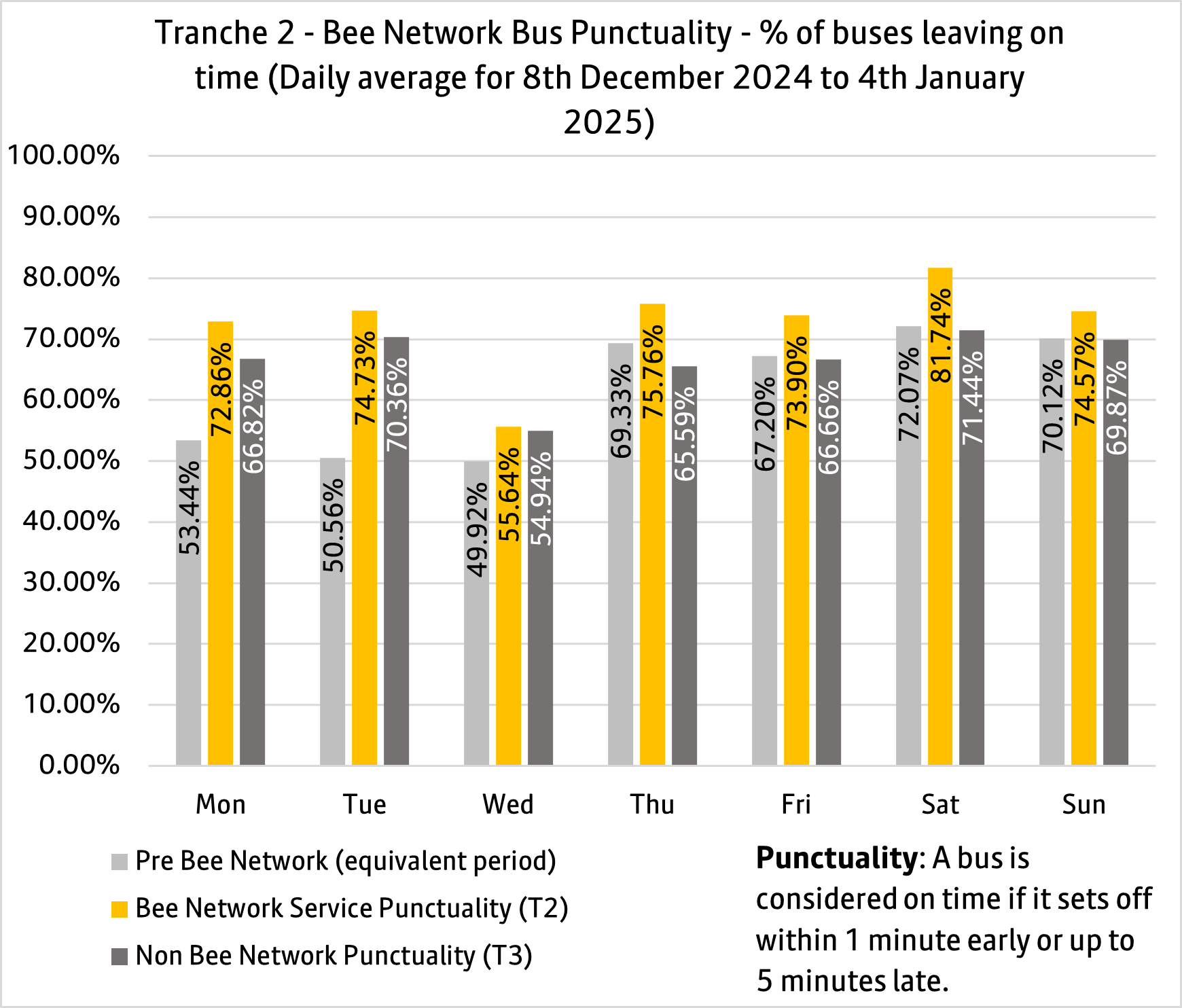 T2 bus punctuality
