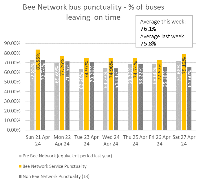 The chart shows daily punctuality data for Bee Network services and Non-Franchised services during the seven days ending 27 april 2024 and for the equivalent services now operated under the Bee Network during the same time last year. 