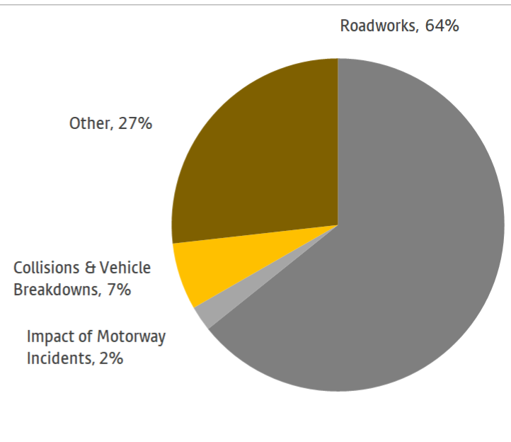 Chart showing causes of highway delays in week up to 25 January 2025. More information above.