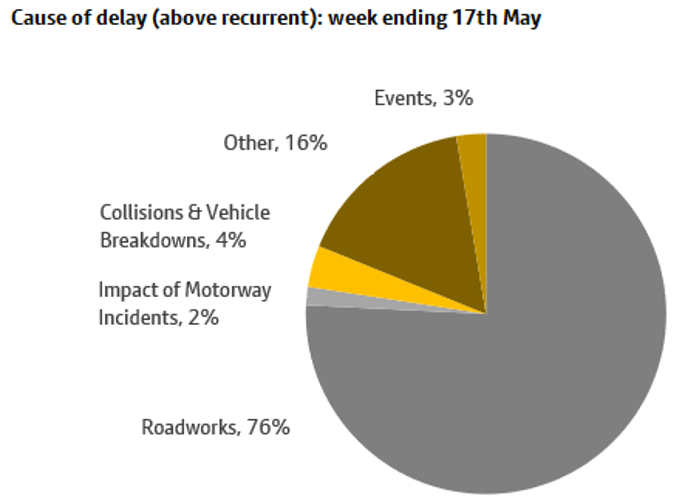 Cause of delay