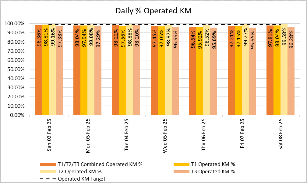 Chart showing how many kilometres bee network bus services delivered daily over the past week