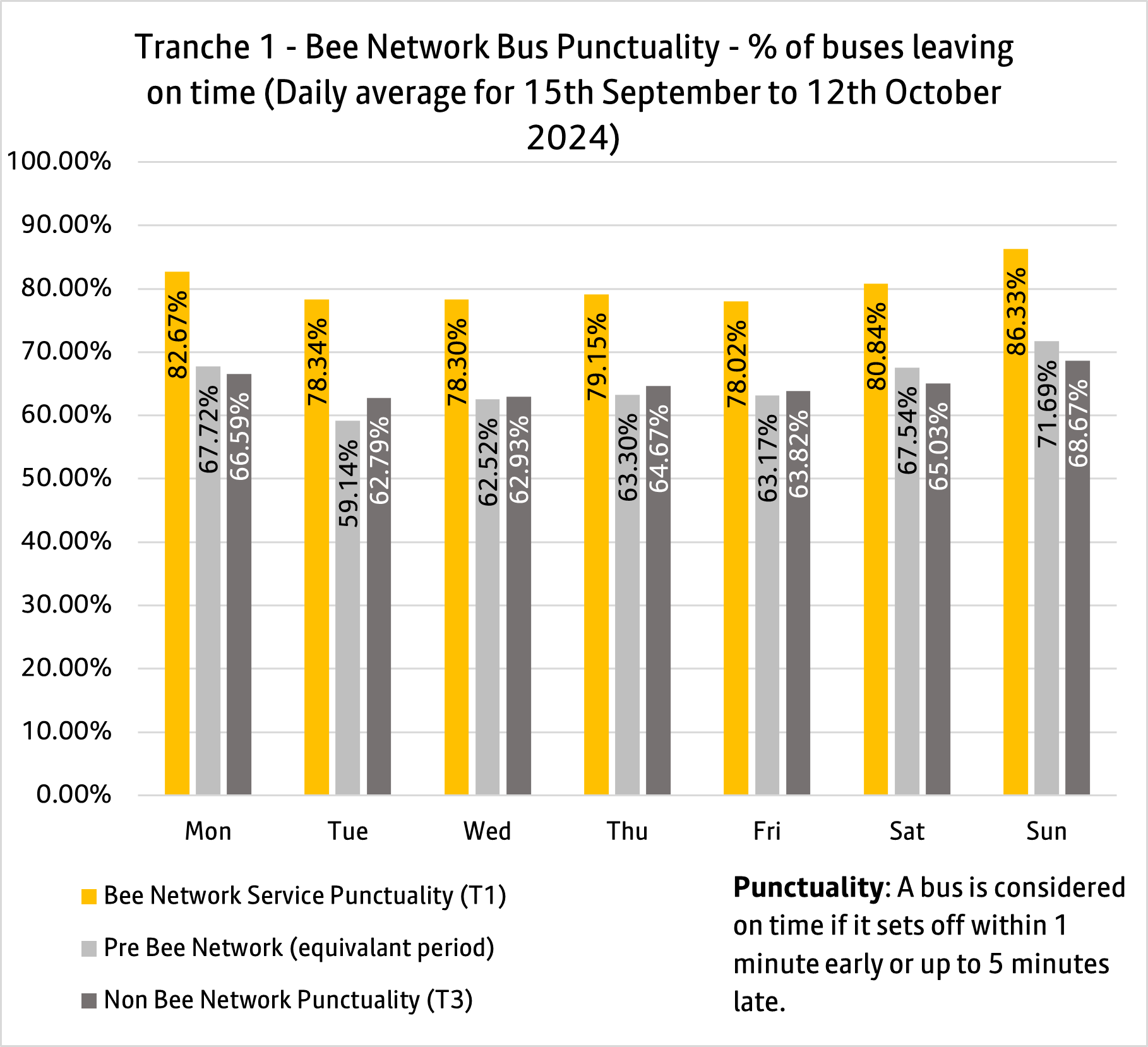 T1 bus punctuality