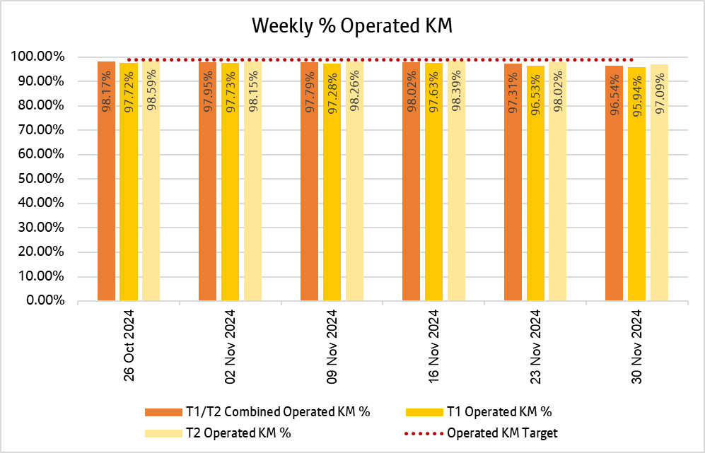 Chart showing how many kilometres bee network bus services delivered weekly over the past 6 weeks