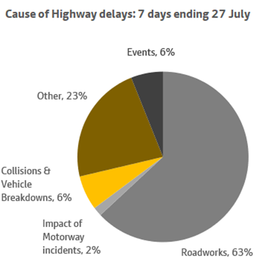 A chart showing the causes of highway delays over a 7 day period ending 27 July. More information above.