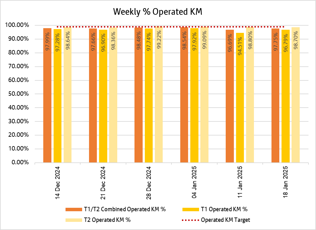 Chart showing how many kilometres bee network bus services delivered weekly over the past 6 weeks