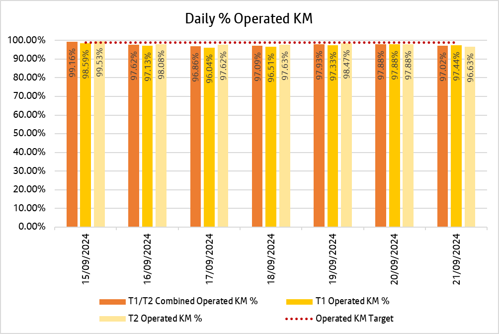 Chart showing how many kilometres bee network bus services delivered daily over the past week
