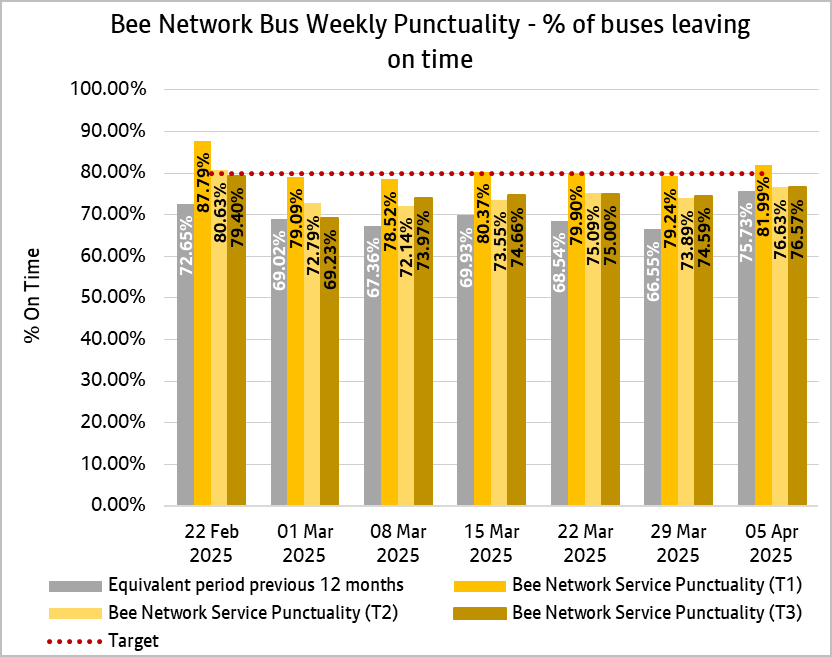 This weekly punctuality data shows that Bee Network services, since the week ending 1st February 2025, have been generally on time more often in T1, T2 and T3 when compared with the same period last year.