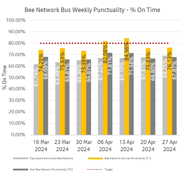 The chart shows weekly punctuality data for Bee Network services and non-Bee Network services until ending 27 April 2024. It also shows punctuality data for the same services that are now part of the Bee Network, before they came under local control.