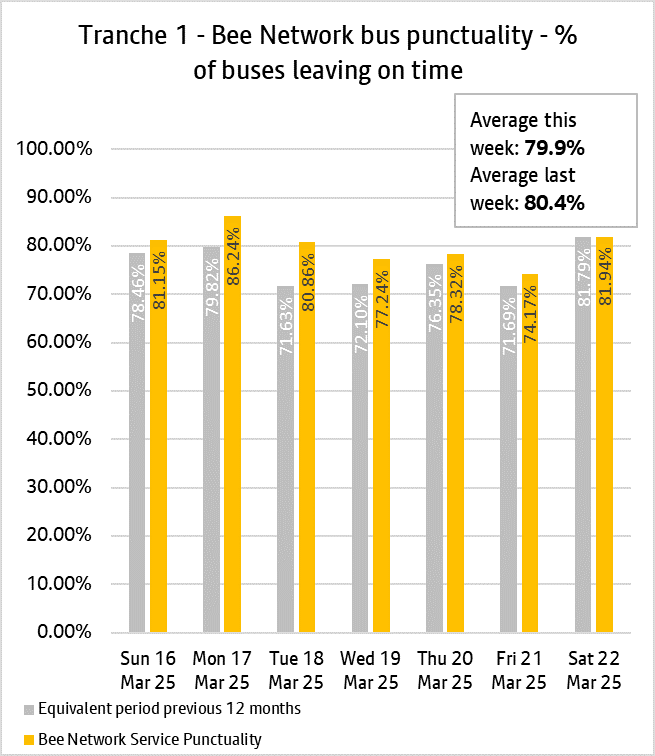 The daily punctuality data shows that the T1 Bee Network services were on time more often than compared with the same period as last year, over the period 16th March & 22nd March 2025.