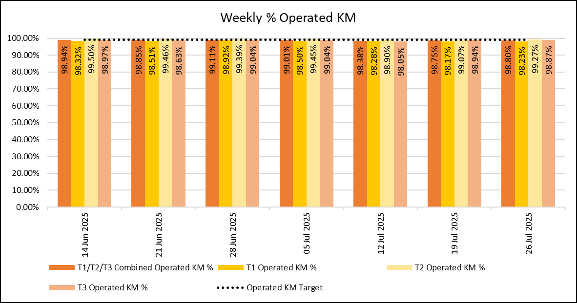Weekly KM