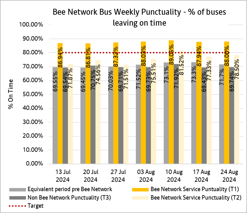Graph showing combined weekly performances of bus services from both tranche one and tranche two of the bee network