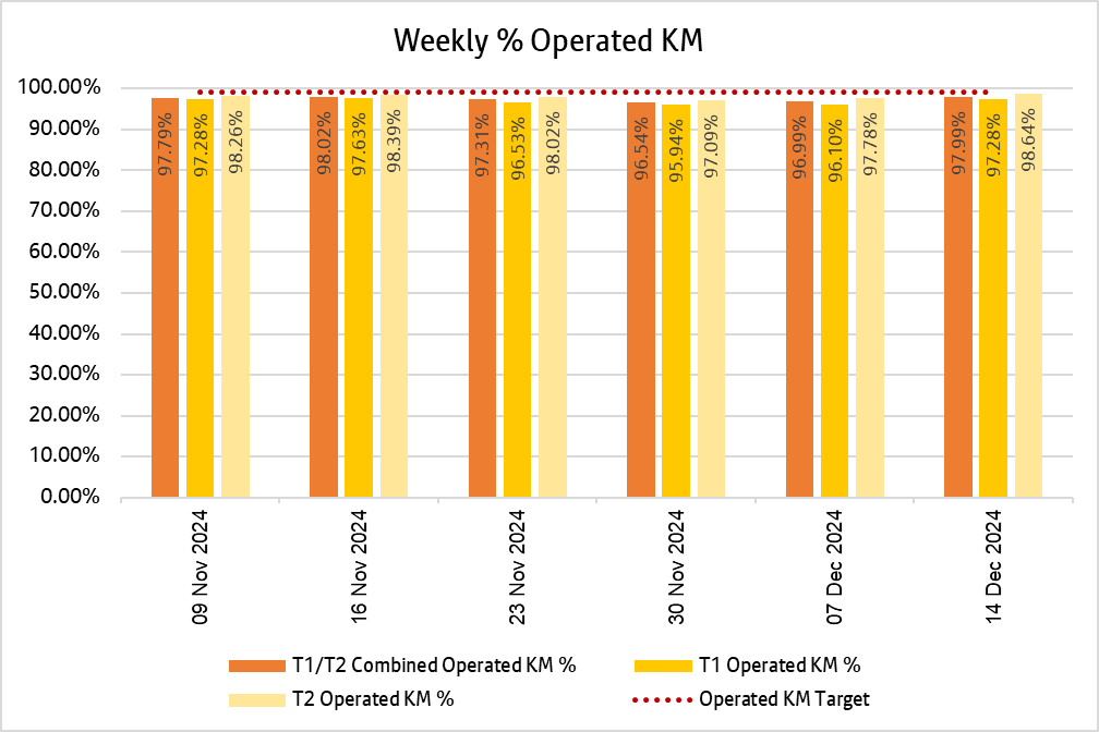 Chart showing how many kilometres bee network bus services delivered weekly over the past 6 weeks