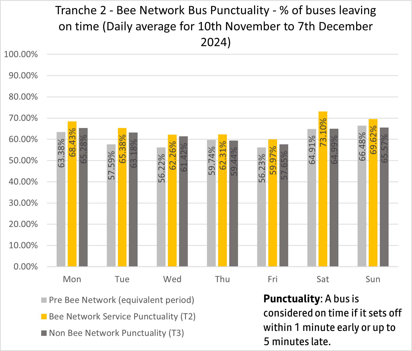 T2 bus punctuality