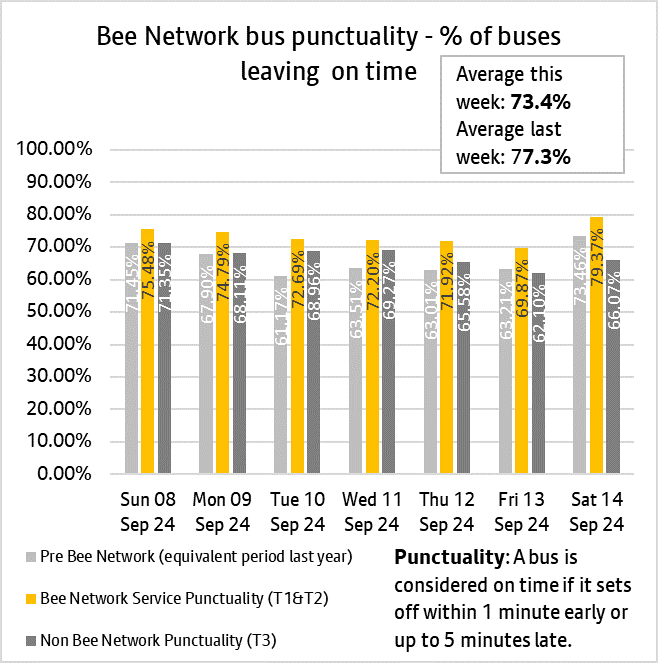 Graph showing combined performances of bus services from both tranche one and tranche two of the bee network.