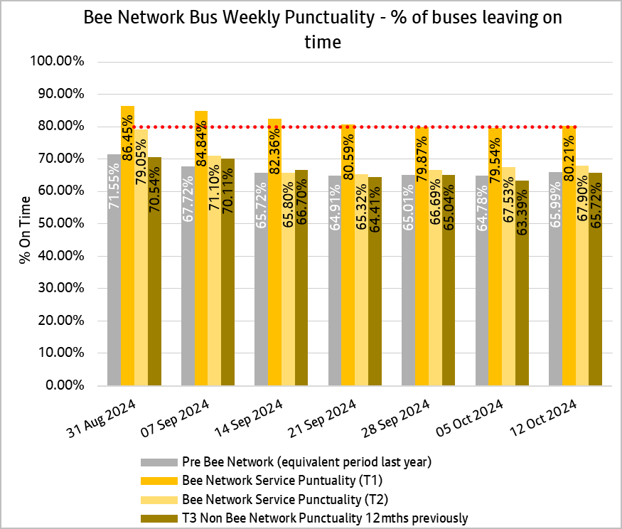 Weekly bus punctuality
