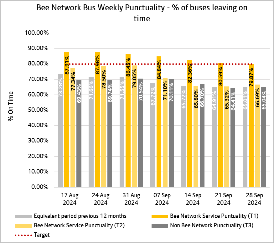 Graph showing combined weekly performances of bus services from both tranche one and tranche two of the bee network