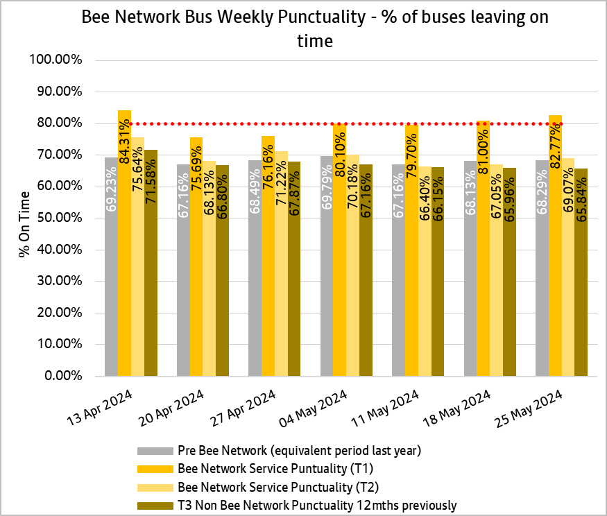 Weekly bus punctuality