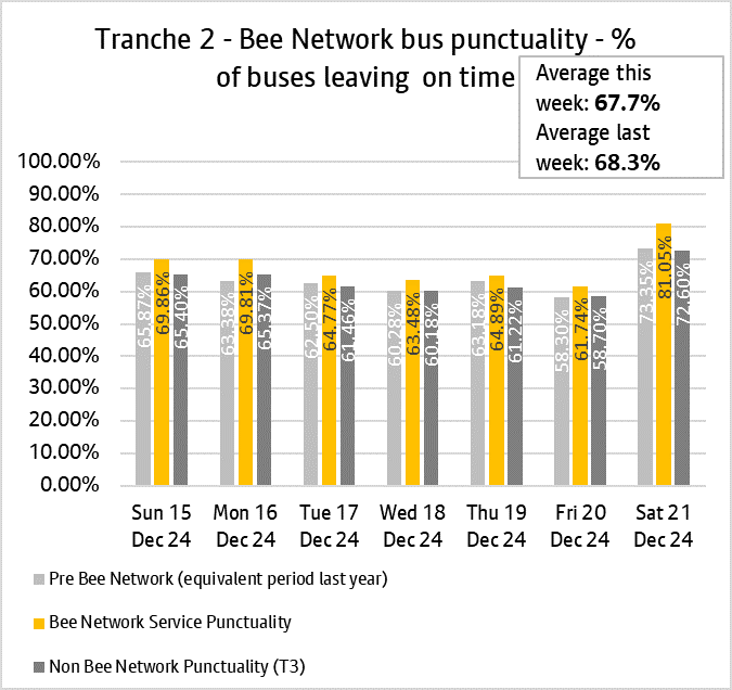 Graph showing performance of bus services from tranche two of the bee network