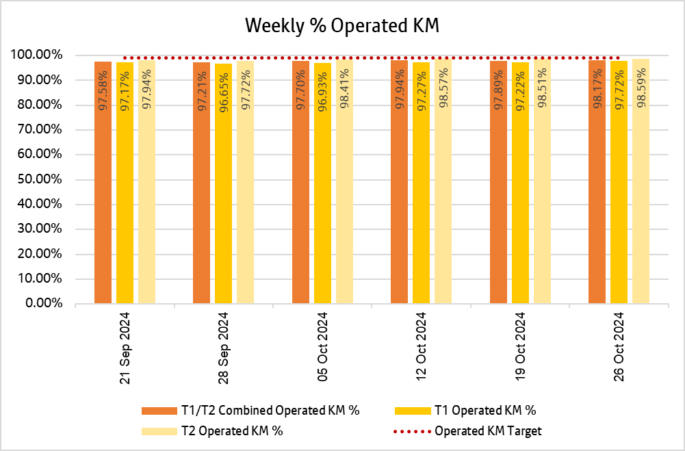 Chart showing how many kilometres bee network bus services delivered weekly over the past 6 weeks