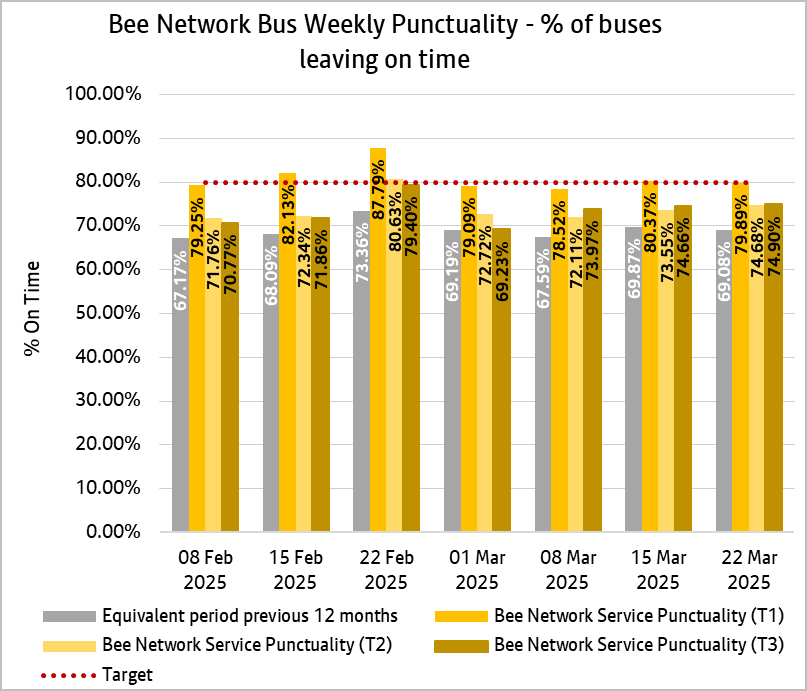 This weekly punctuality data shows that Bee Network services, since the week ending 8th February 2025, have been generally on time more often in T1, T2 and T3 when compared with the same period last year.