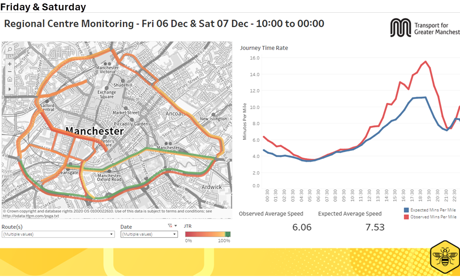 Chart showing the Journey Time Reliability and Journey Time Rate within the regional centre on Friday 6th and 7th december. More information above