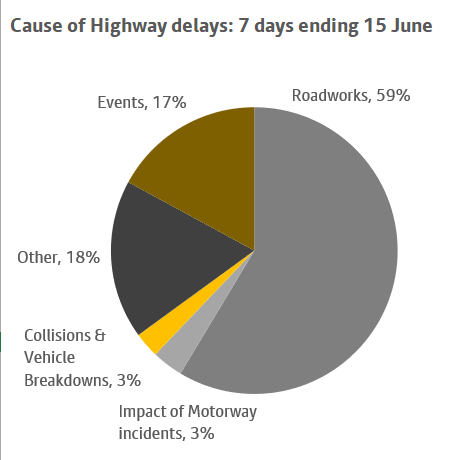 A chart showing the causes of highway delays over a 7 day period ending 15 June. More information above.