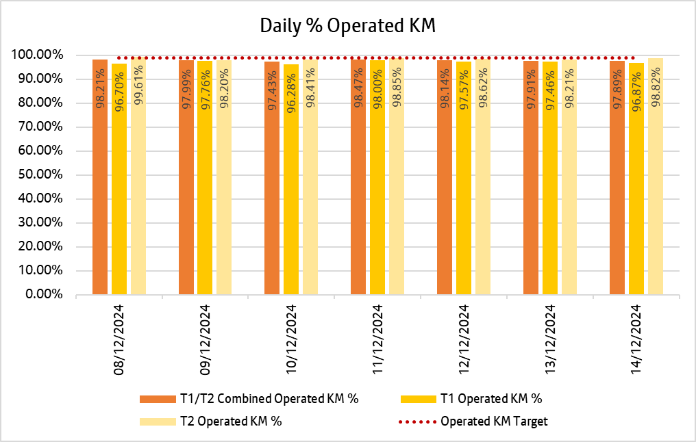 Chart showing how many kilometres bee network bus services delivered daily over the past week